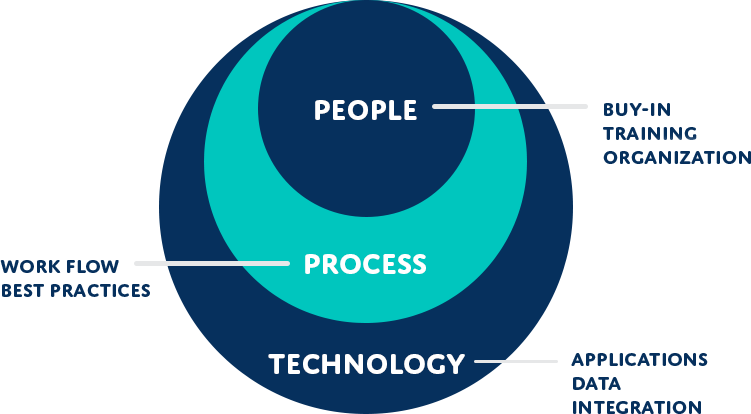 people - process - technology